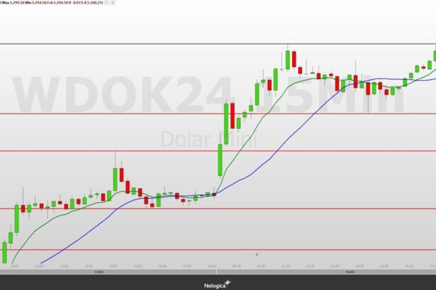 Minidólar (WDOK24) segue tendência de fluxo de alta, com resistência nos 5.295 pontos