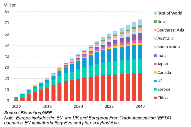 Vendas de veículos elétricos devem atingir recorde, mas a desaceleração do crescimento ameaça as metas climáticas, de acordo com o relatório da BloombergNEF