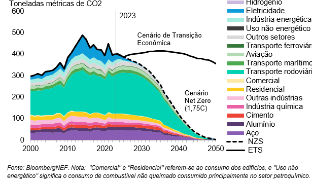 Brasil apresenta oportunidades de investimento de US$ 1,3 trilhão em fornecimento de energia com baixa emissão de carbono, segundo a BloombergNEF.