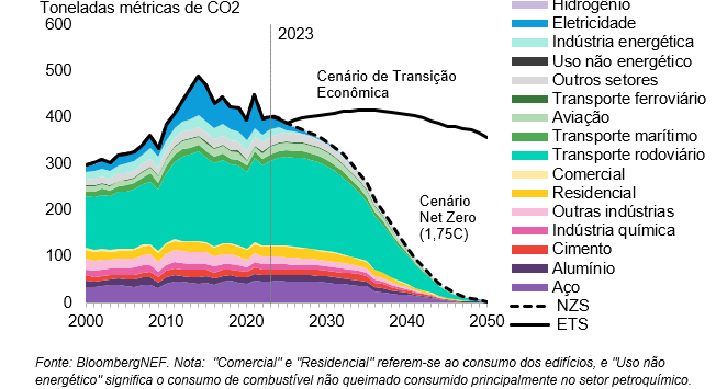 Brasil apresenta oportunidades de investimento de US$ 1,3 trilhão em fornecimento de energia com baixa emissão de carbono, segundo a BloombergNEF.